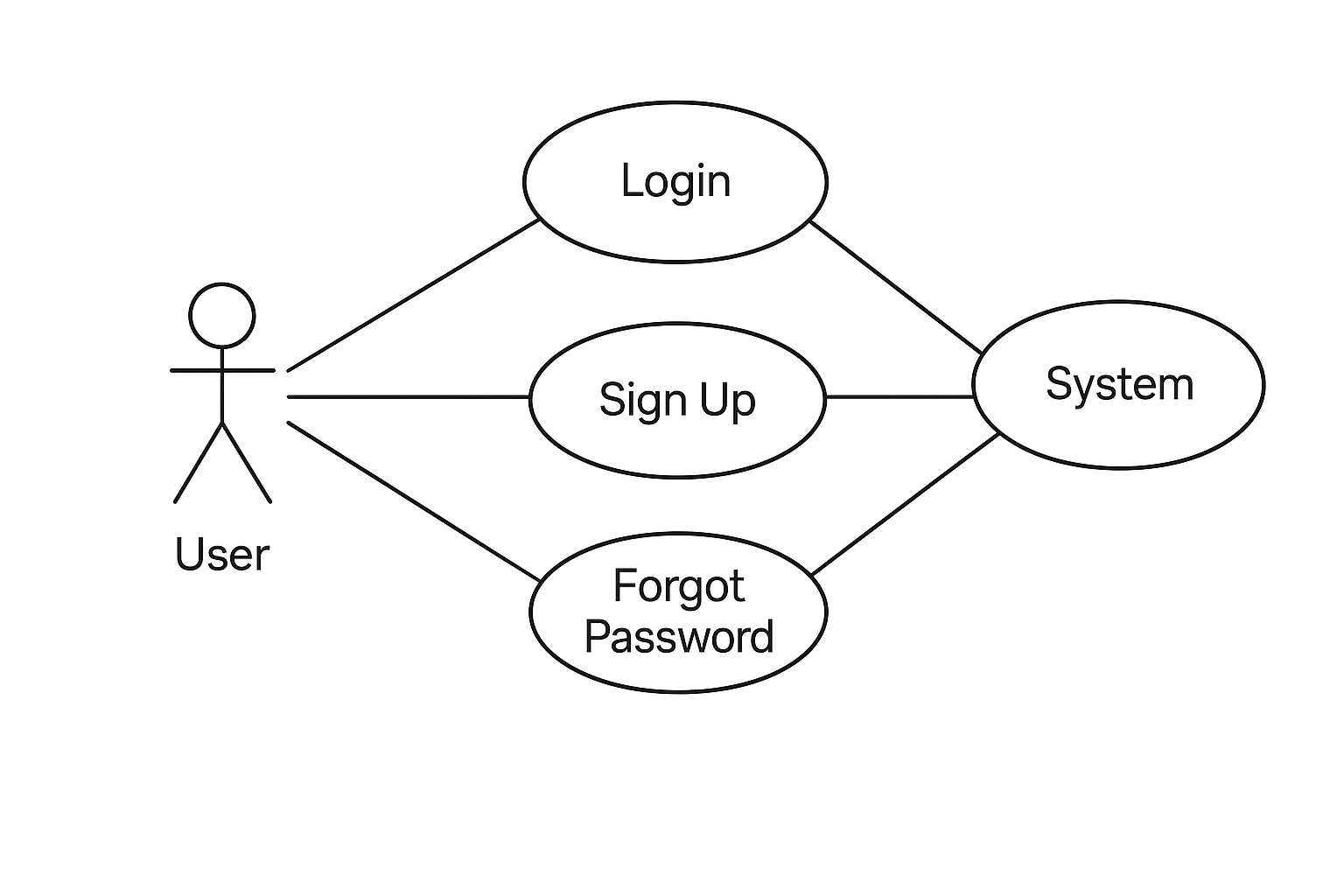 Login Diagram